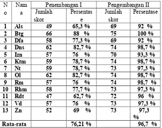 Tabel 4.3Rekapitulasi capaian Perkembangan Kemampuan Berbahasa Lisan