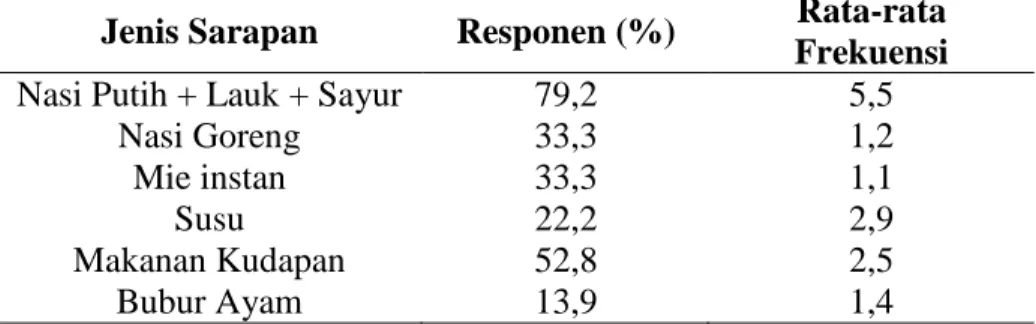 Tabel 7. Distribusi Responden menurut Kontribusi Energi Sarapan  Kontribusi Energi  Sarapan  Frekuensi (n)  Persentase (%)  Baik  14  19,4  Tidak Baik  58  80,6  Total  72  100 
