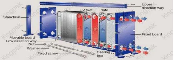 Gambar 2.14 Plate type heat exchanger dengan aliran countercurrent 