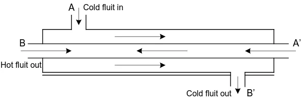 Gambar 2.7 : Aliran double pipe heat exchanger 