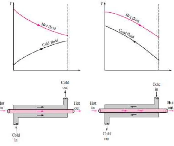 Gambar 2.9 Double pipe heat exchanger aliran cocurrent dan counter current [2] 