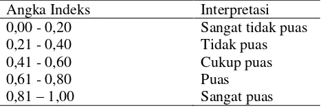 Tabel 1. Kriteria Nilai Customer Satisfaction Index(Putriwindani, 2011). 
