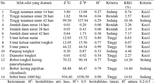 Tabel 4.8 Nilai Koefisien Korelasi Fenotipik Antar Sifat yang Diamati Dengan Daya Hasil   