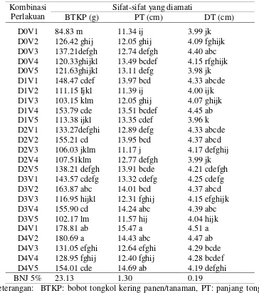 Tabel 4.3 Rerata Bobot Tongkol Kering Panen, Panjang dan Diameter Tongkol Pada Kombinasi 