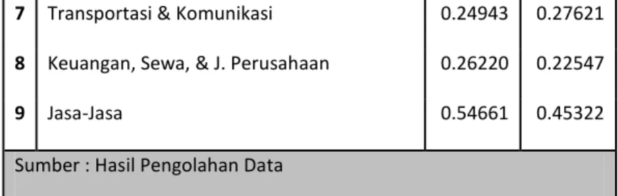 Tabel 5. Pengganda Kesempatan Kerja Per Sektor 