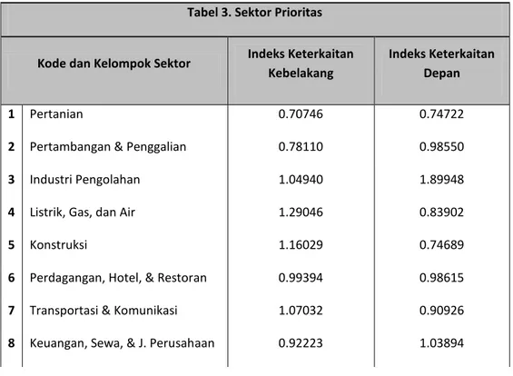 Tabel  3  terlihat  bahwa  sektor  industri  pengolahan  menjadi  sektor  prioritas  dalam  perekonomian  Indonesia  karena  sektor  pengolahan  memiliki  nilai  keterkaitan  kedepan  dan  nilai  keterkaitan 