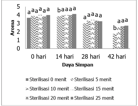 Gambar 4. Grafik Pengaruh Lama Sterilisasi terhadap Keterangan: TD = Tidak Dilakukan Organoleptik Aroma (Hedonik) Ikan Pindang Bumbu Kuning  