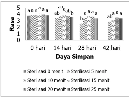 Gambar 6. Grafik Pengaruh Lama Sterilisasi terhadap Keterangan: TD = Tidak Dilakukan Organoleptik Rasa (Hedonik) Ikan Pindang Bumbu Kuning  