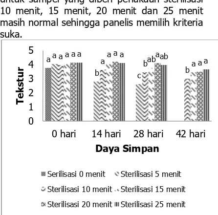 Gambar 7. Grafik Pengaruh Lama Sterilisasi terhadap Keterangan: TD = Tidak Dilakukan Organoleptik Tekstur (Hedonik) Ikan Pindang Bumbu Kuning  