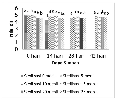 Gambar 1. Grafik Pengaruh Lama Sterilisasi terhadap pH Keterangan: TD = Tidak Dilakukan Ikan Pindang Bumbu Kuning selama Penyimpanan 42 Hari  