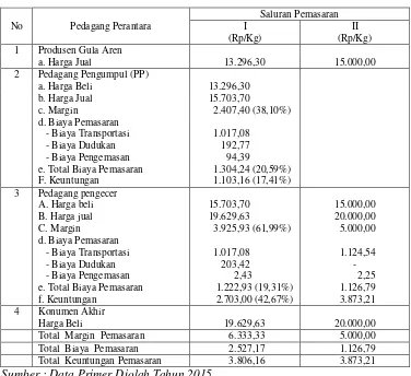 Tabel 5. Analisis Margin Pemasaran Produk Gula Aren di Kecamatan Gunungsari                             Tahun 2015 