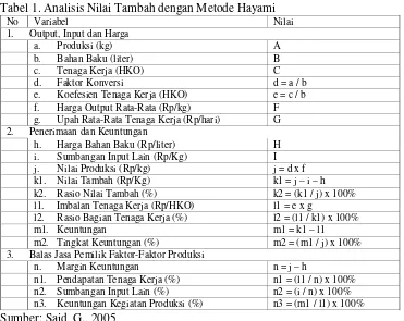Tabel 1. Analisis Nilai Tambah dengan Metode Hayami 