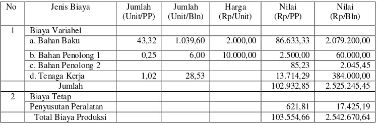 Tabel 2. Rata-Rata Biaya Produksi Gula Aren di Kecamatan Gunungsari Tahun 2015 