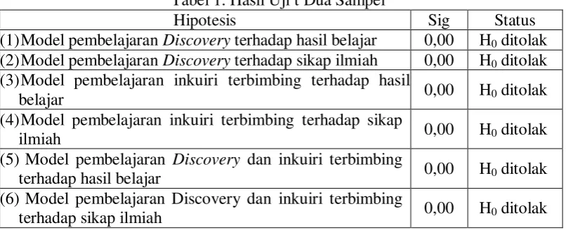 Tabel 1. Hasil Uji t Dua Sampel 