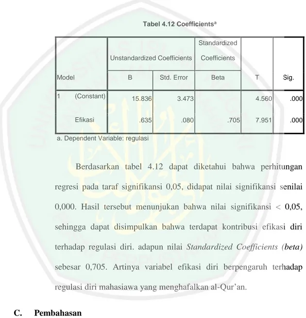 Tabel 4.12 Coefficients a Model  Unstandardized Coefficients  Standardized Coefficients  T  Sig