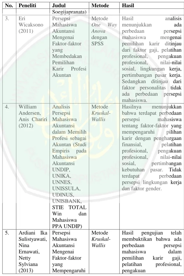 Tabel 2.1  Penelitian Terdahulu 