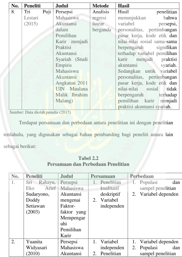 Tabel 2.1  Penelitian Terdahulu 