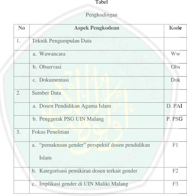 Tabel  Pengkodingan 