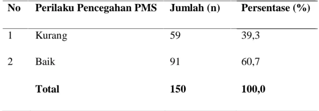 Tabel 1. Distribusi Frekuensi Responden Berdasarkan Perilaku Pencegahan PMS No Perilaku Pencegahan PMS Jumlah (n) Persentase (%)