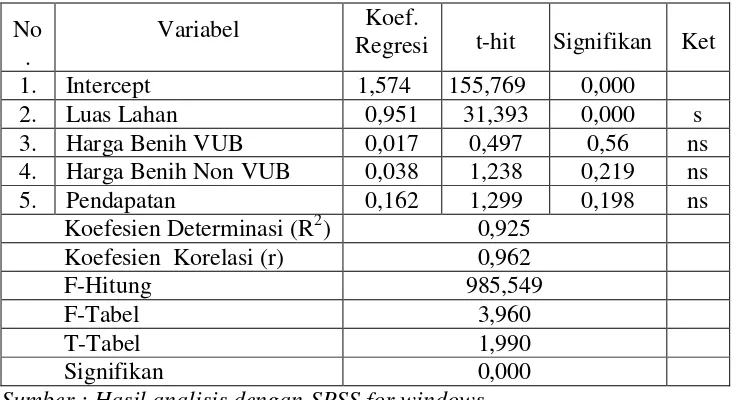 Tabel 4.13. Hasil Analisis Regresi Faktor-faktor yang Berpengaruh Terhadap Permintaan Benih Padi VUB di Kabupaten Lombok Tengah Tahun 2014
