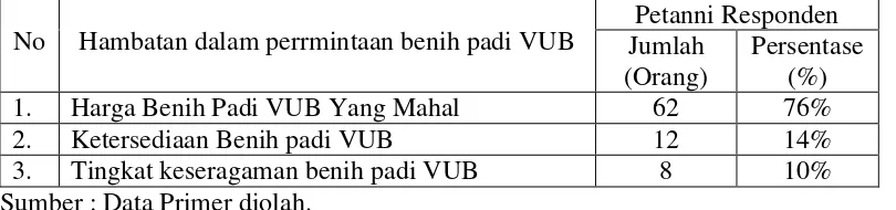 Tabel 4.14. Hambatan Petani dalam Perrmintaan Benih Padi Varietas Unggul Bersertifikat di Kabupaten Lombok Tengah Tahun 2014