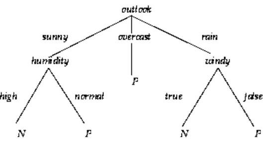 Gambar 4. Struktur Pohon Keputusan