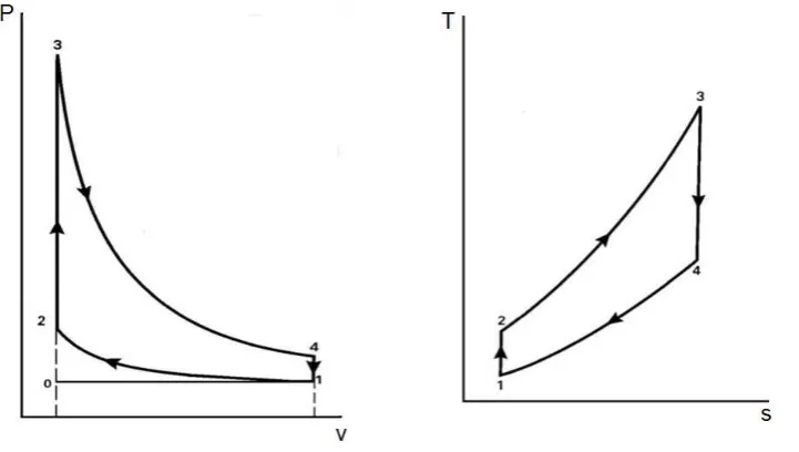 Gambar 2.1 Diagram P – V siklus otto ideal  (Sumber : Michael, j, Moran, dan Howard N Shapiro, 2003) 