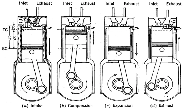 Gambar 2.2 langkah kerja motor bensin 4 langkah (Sumber : Jhon B Heywod, 1988) 