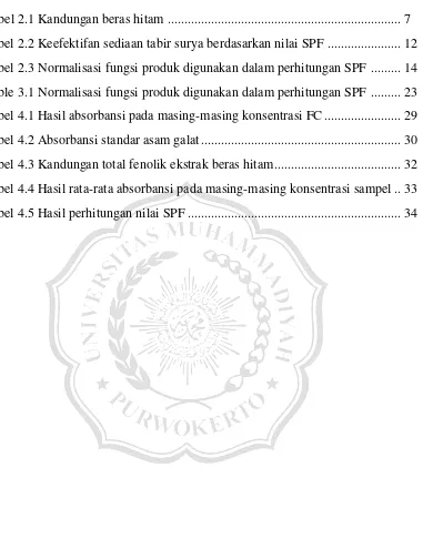 Tabel 4.4 Hasil rata-rata absorbansi pada masing-masing konsentrasi sampel .. 33 