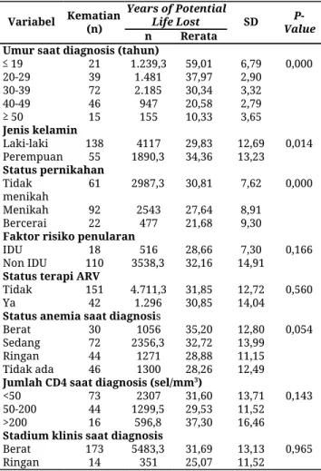 Tabel 1. Analisis bivariat  Variabel  Kematian (n)  Years of Potential Life Lost  SD  P-  Value  n  Rerata 