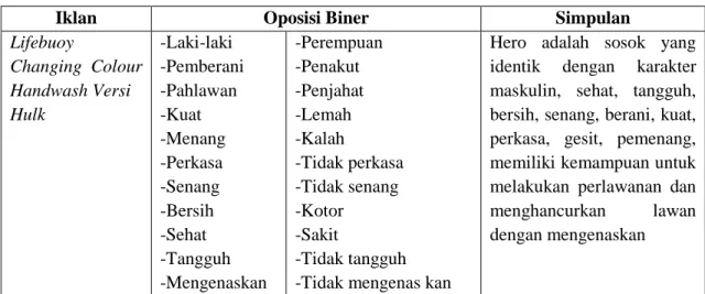 Tabel 3.4 Oposisi Biner