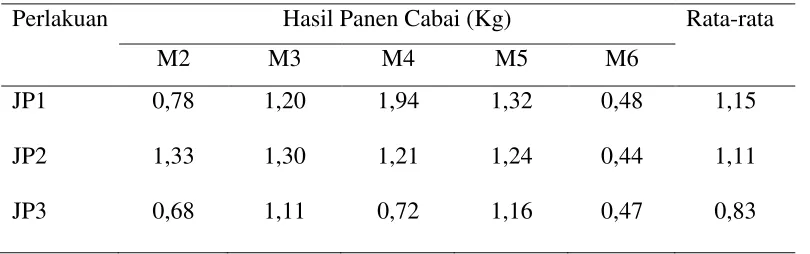 Tabel 4.3. Hasil Panen Cabai Per Petak (3 m2). 