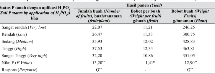 Tabel 4.  Hasil panen tanaman cabai pada berbagai status P tanah (The chili yield on soil P status) Status P tanah dengan aplikasi H 3 PO 4