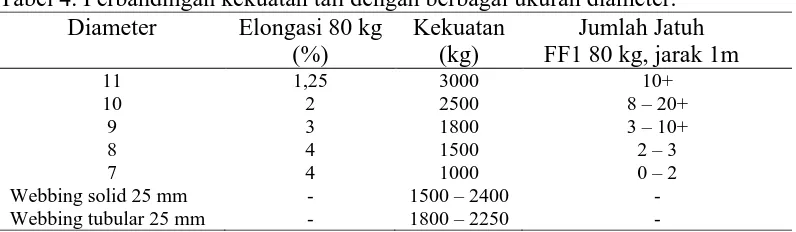 Tabel 4. Perbandingan kekuatan tali dengan berbagai ukuran diameter. Diameter Elongasi 80 kg Kekuatan Jumlah Jatuh 