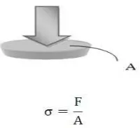 Gambar 2. Gaya F bekerja pada luas permukaan A 