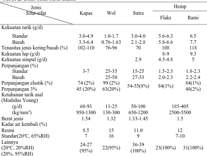 Tabel 3. Perbandingan kekuatan tarik pada tanaman eceng gondok dengan atau tanpa perlakuan NaOH
