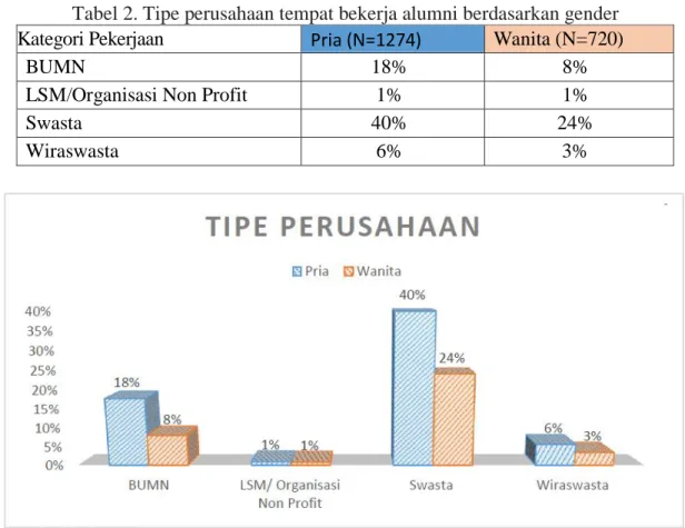 Tabel 2. Tipe perusahaan tempat bekerja alumni berdasarkan gender  Kategori Pekerjaan  Pria (N=1274)  Wanita (N=720) 