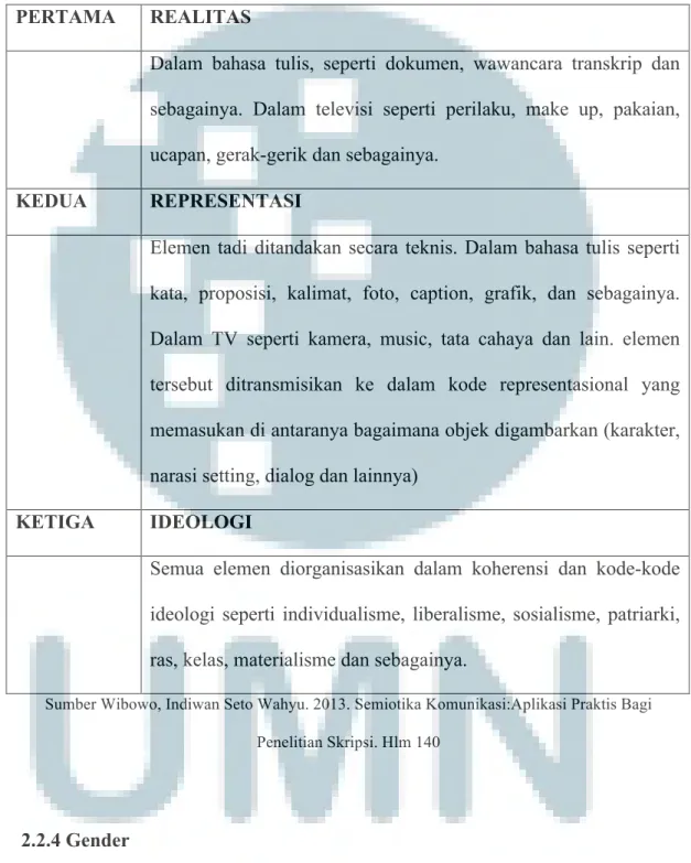 Tabel 2.2 Proses Representasi Fiske 
