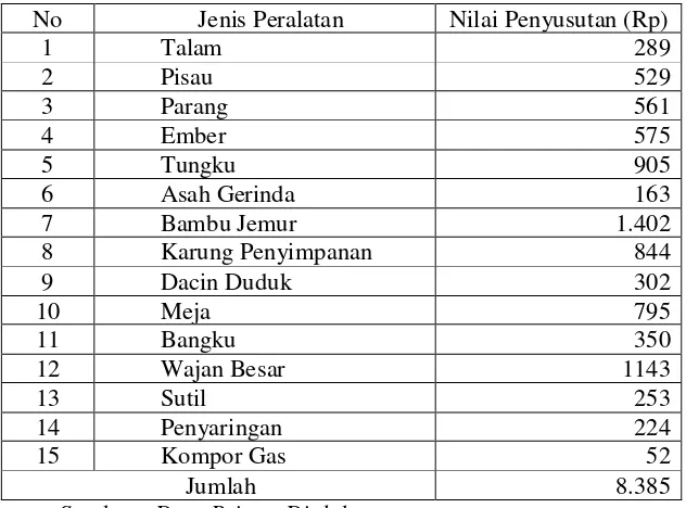 Tabel 5  Rata-rata Biaya Penyusutan Peralatan Agroindustrii Kerupuk Kulit per  Proses Produksi di Kota Mataram 2015 