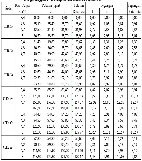 Tabel 4.1. Data Pengujian Putaran Rotor dan 