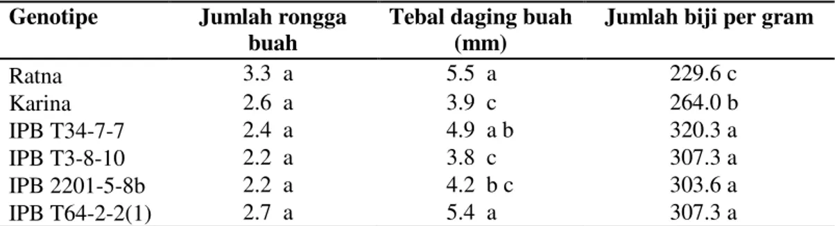 Tabel 4. Jumlah rongga, jumlah biji per gram, dan tebal daging buah 4 galur dan 2  varietas tomat yang diuji 