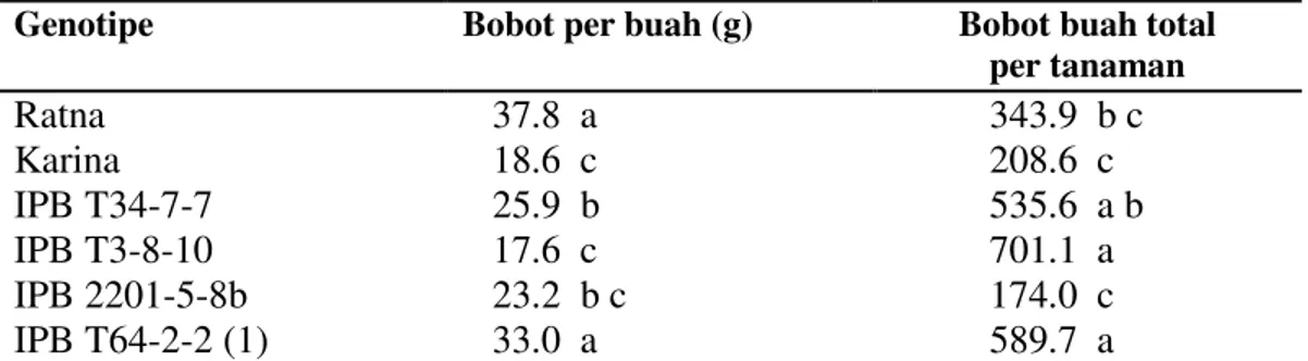 Tabel  5. Bobot  per buah (g) dan bobot  buah total  per tanaman (g) 4  galur dan 2  varietas tomat yang diuji 