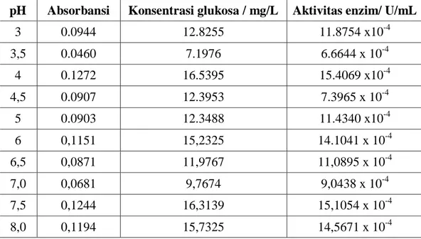 Tabel 2. Penentuan pH optimum enzim selulase Isolat CC4 