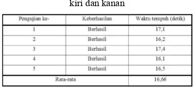 Tabel 3 Hasil pengujian pada lintasan belokan 