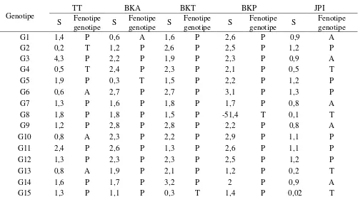 Tabel 1. Nilai indeks sensitivitas 5 parameter yang diuji dari genotipe kacang tanah (Arachis  hypogaea