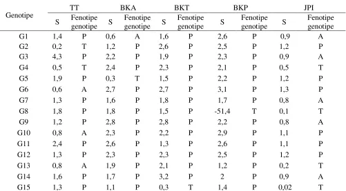 Tabel 1. Nilai indeks sensitivitas 5 parameter yang diuji dari genotipe kacang tanah (Arachis  hypogaea