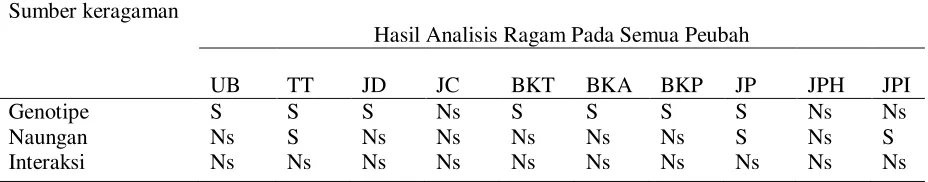 Tabel 2. Hasil Analisis Ragam Parameter yang Diamati 
