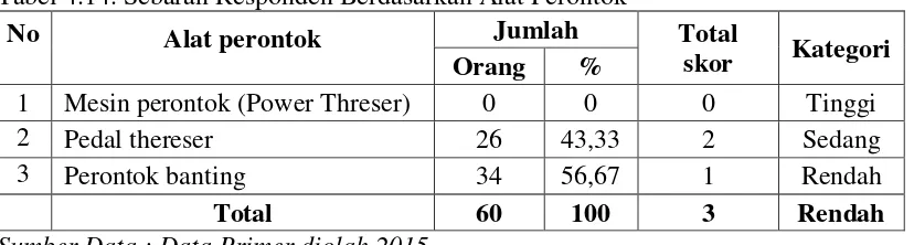 Tabel 4.14. Sebaran Responden Berdasarkan Alat Perontok 