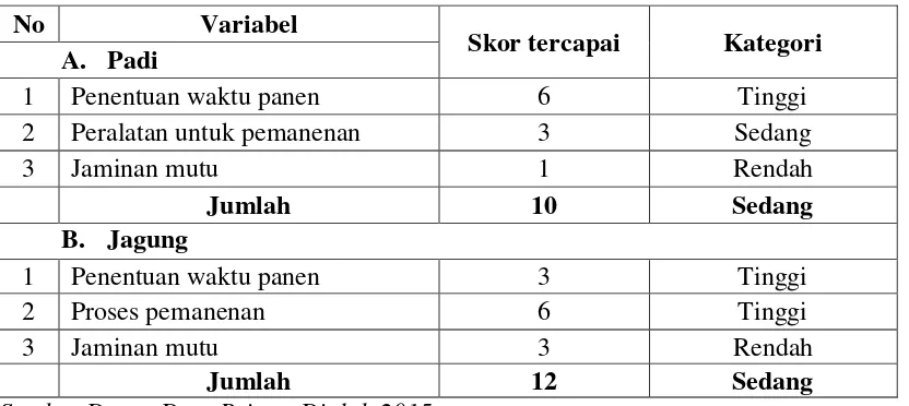 Tabel 4.12. Skor Tercapai Oleh Responden Pada Masing-Masing Variabel Pada SL-PTT Padi dan Jagung Pada Pasca Panen 
