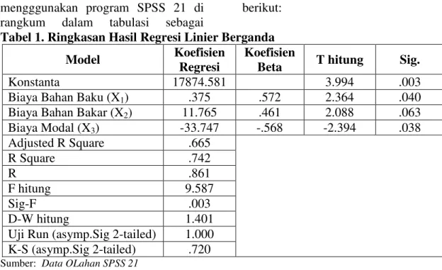 Tabel 1. Ringkasan Hasil Regresi Linier Berganda  Model  Koefisien 